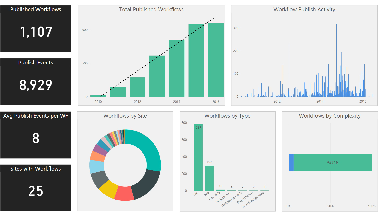 Nintex Dashboard