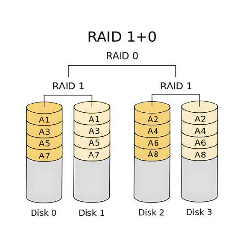 RAID 10 Level