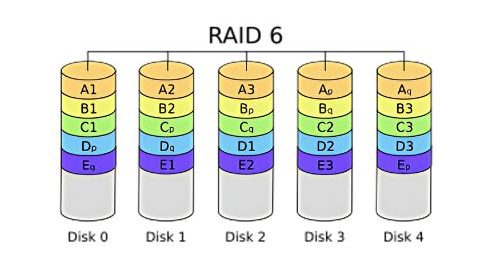 RAID 6